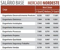 Imagem da notícia "Como estão os salários dos engenheiros no Brasil?"