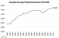 Imagem da notícia "Indústria não aceitará aumento da carga tributária"