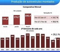 Imagem da notícia "Produção de veículos tem forte alta no 1º bimestre"