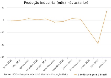 Após dois meses de queda, indústria cresce 7% em maio | Usinagem Brasil