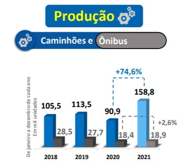 Imagem da notícia "Produção de caminhões fecha 2021 com forte alta"