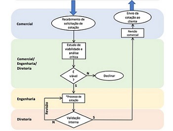 Imagem da notícia "Os desafios do processo de cotação de usinagem"