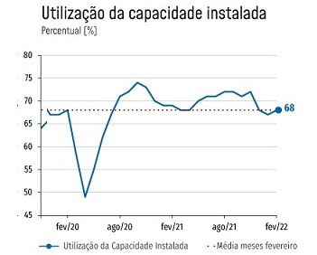 Imagem da notícia "Uso da capacidade instalada na indústria sobe para 68%"