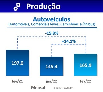 Imagem da notícia "Redução do IPI anima setor automotivo, mas guerra preocupa"