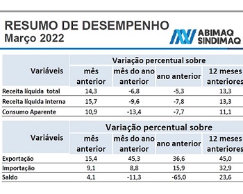 Imagem da notícia "Máquinas e equipamentos registra desaquecimento no 1º tri"