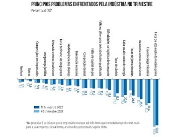 Imagem da notícia "Cresce preocupação da indústria com queda no consumo, juros e fretes"