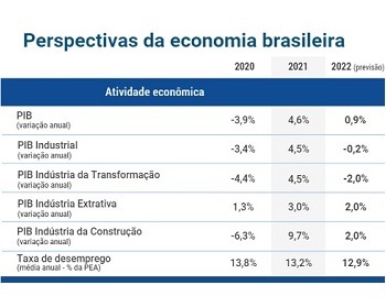 Imagem da notícia "Com guerra e ômicron, PIB industrial pode cair pela 7ª vez em 10 anos"