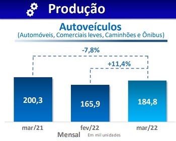 Imagem da notícia "Produção de veículos cresce, mas abaixo do 1º tri de 21"