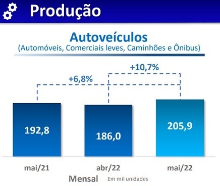 Imagem da notícia "Pela 1ª vez no ano, produção de veículos supera 200 mil unidades"