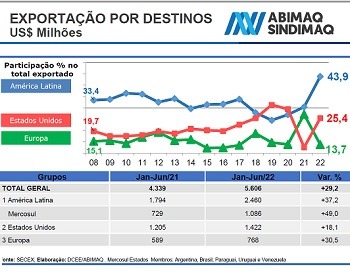 Imagem da notícia "Setor de máquinas e equipamentos mantém otimismo com 2022"