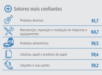 Imagem da notícia "Cai o índice de confiança em 18 setores industriais"
