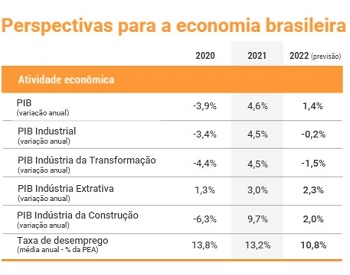 Imagem da notícia "PIB crescerá 1,4% em 2022; a indústria apenas 0,2%"