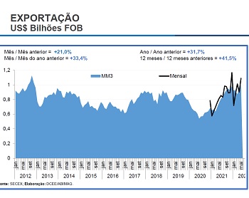 Imagem da notícia "Feiras setoriais garantem bons resultados em maio, diz Abimaq"