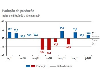 Imagem da notícia "Produção industrial cresce em julho, aponta CNI"