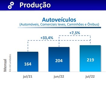 Imagem da notícia "Produção de veículos cresce. É a maior em 20 meses"