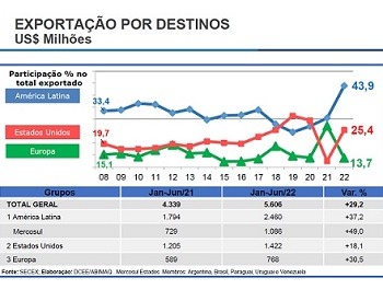 Imagem da notícia "Exportação de máquinas e equipamentos cresce 29% no ano"