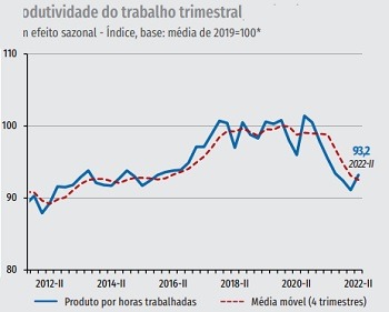Imagem da notícia "Produtividade do trabalho na indústria tem primeira alta desde 2020"