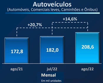 Imagem da notícia "Sem fábricas paradas em agosto, produção de veículos supera 2021"