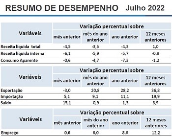 Imagem da notícia "Consumo aparente de máquinas apresenta novo recuo"