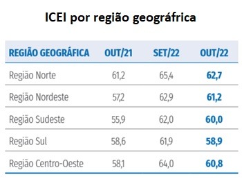 Imagem da notícia "Confiança das indústrias cai em 23 de 29 setores em outubro"