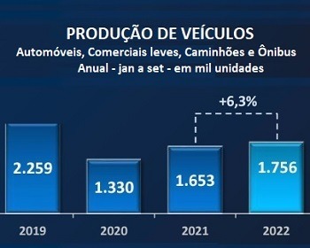 Imagem da notícia "Indústria automotiva fecha trimestre com alta na produção"