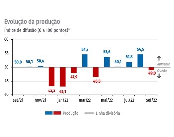Imagem da notícia "Produção industrial cai em setembro, aponta a CNI"