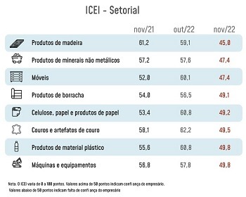 Imagem da notícia "Confiança da indústria cai em novembro em todos os setores"