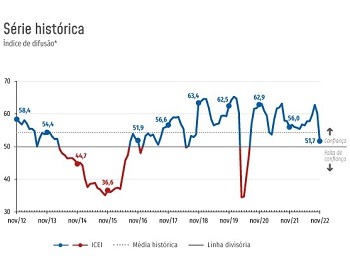 Imagem da notícia "Confiança da indústria registra queda em novembro, aponta CNI"