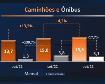 Imagem da notícia "Mercado de veículos pesados cresce em outubro"