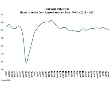 Imagem da notícia "Pesquisa do Iedi mostra indústria no vermelho no 3º trimestre"
