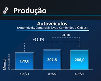 Imagem da notícia "Produção de veículos está 7,1% acima do registrado em 2021"
