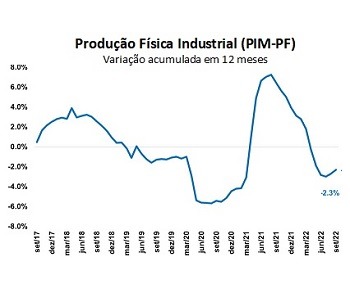 Imagem da notícia "Produção industrial sofre retração de 0,3% no 3T22"