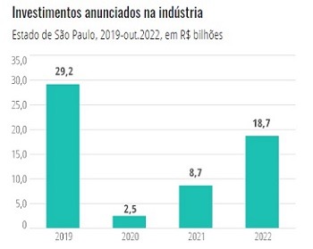 Imagem da notícia "Setor automotivo lidera investimentos em SP de 2019 a 22"