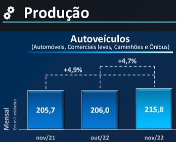 Imagem da notícia "Produção de veículos supera 200 mil pelo 7º mês consecutivo"