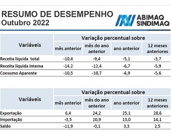 Imagem da notícia "Máquinas: alta nas exportações, queda no mercado interno"