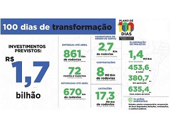 Imagem da notícia "Governo investirá R$ 1,7 bilhão em rodovias e ferrovias"