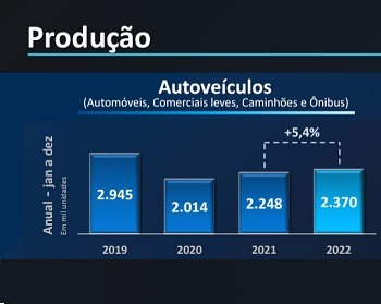 Imagem da notícia "Produção e exportação de veículos superam previsões"