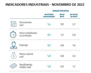 Imagem da notícia "Indústria de transformação registra alta em novembro"