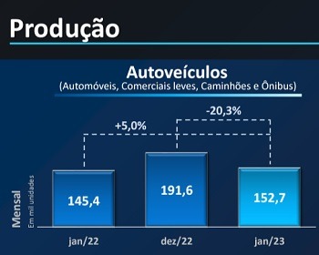 Imagem da notícia "Produção de veículos inicia 2023 desaquecida"