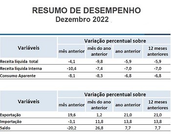 Imagem da notícia "Após 4 anos de alta, setor de máquinas registra queda"
