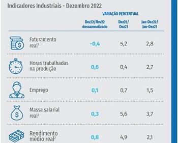 Imagem da notícia "Indústria de transformação fecha 2022 com indicadores em alta"