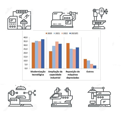 Imagem da notícia "Indústria de máquinas planeja investir 12 bilhões em 2023"