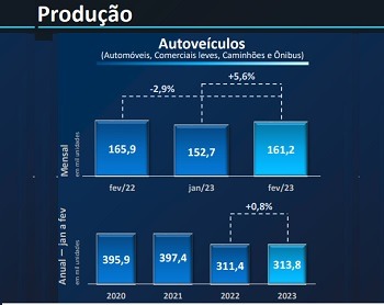 Imagem da notícia "Produção e vendas de veículos reagem no 1º bimestre"
