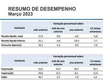 Imagem da notícia "Máquinas: exportações impulsionam negócios no 1º trimestre"