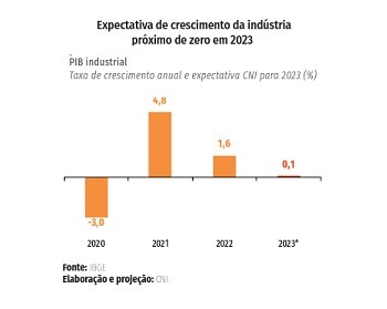Imagem da notícia "Juros altos seguem como “freio de mão” da economia, diz CNI"
