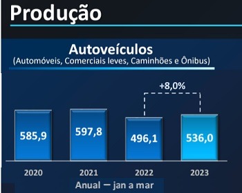 Imagem da notícia "Produção de veículos cresce no 1º tri, mas indústria não comemora"