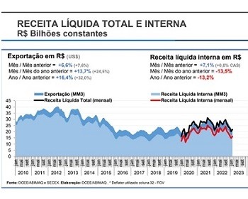 Imagem da notícia "Venda de máquinas e equipamentos reage em fevereiro"