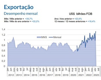 Imagem da notícia "Cresce a exportação e importação de máquinas e equipamentos"