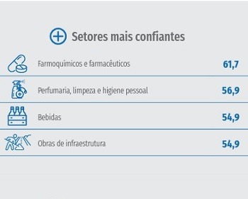 Imagem da notícia "Índice de Confiança da indústria sobe em 21 de 29 setores"