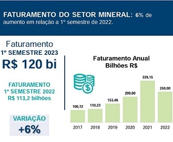 Imagem da notícia "Setor de mineração vai investir US$ 50 bilhões até 2027"
